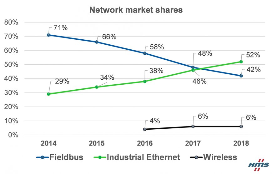 Ethernet industrial ya ha superado a los buses de campo
Cuotas de mercado de las redes industriales en 2018 según HMS